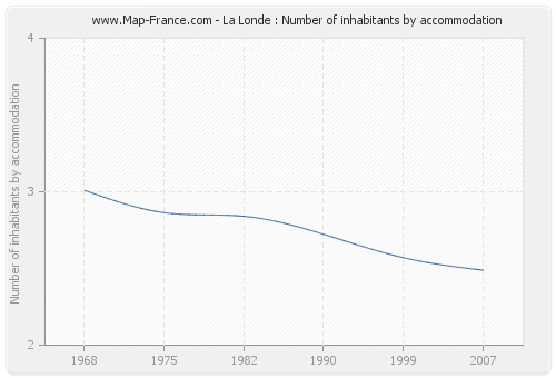La Londe : Number of inhabitants by accommodation